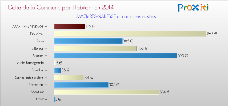 Dette par habitant de la commune en 2014 pour MAZIèRES-NARESSE et les communes proches Comparaison de la dette par habitant de la commune en 2014 pour MAZIèRES-NARESSE et les communes voisines