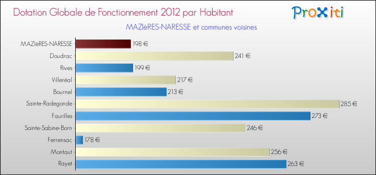 Montant des dotations globales de fonctionnement DGF par Habitant pour MAZIèRES-NARESSE et les communes proches Comparaison des des dotations globales de fonctionnement DGF par habitant pour MAZIèRES-NARESSE et les communes voisines