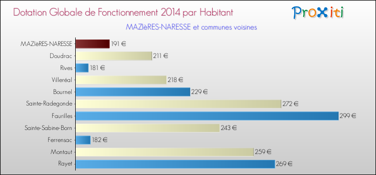 Montant des dotations globales de fonctionnement DGF par Habitant pour MAZIèRES-NARESSE et les communes proches en 2014. Comparaison des des dotations globales de fonctionnement DGF par habitant pour MAZIèRES-NARESSE et les communes voisines en 2014.