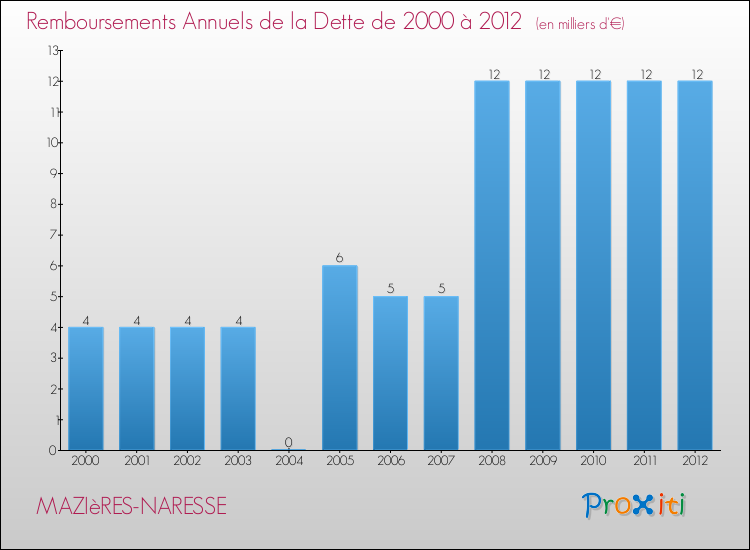 Evolution de l'annuité de la dette pour la commune de MAZIèRES-NARESSE de 2000 à 2012 Annuités de la dette pour MAZIèRES-NARESSE de 2000 à 2012