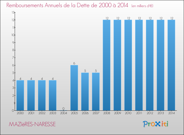 Evolution de l'annuité de la dette pour la commune de MAZIèRES-NARESSE de 2000 à 2014 Annuités de la dette pour MAZIèRES-NARESSE de 2000 à 2014
