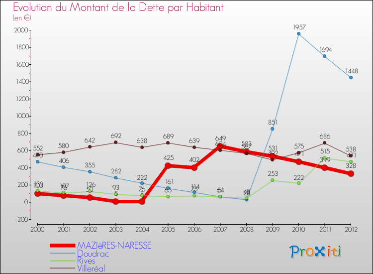 Evolution de la dette par habitant pour la commune de MAZIèRES-NARESSE et les communes proches de 2000 à 2012 Comparaison de la dette par habitant pour MAZIèRES-NARESSE et les communes voisines de 2000 à 2012
