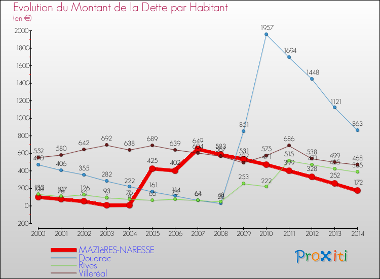 Evolution de la dette par habitant pour la commune de MAZIèRES-NARESSE et les communes proches de 2000 à 2014 Comparaison de la dette par habitant pour MAZIèRES-NARESSE et les communes voisines de 2000 à 2014