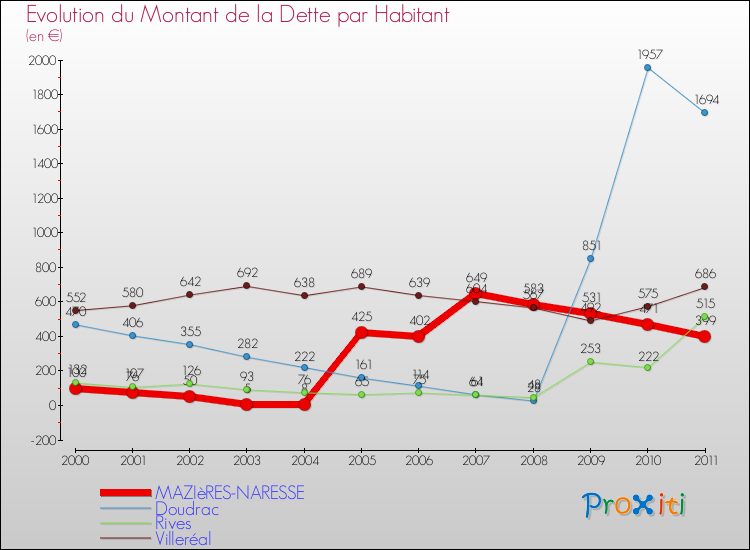 Evolution de la dette par habitant pour la commune de MAZIèRES-NARESSE et les communes proches Comparaison de la dette par habitant pour MAZIèRES-NARESSE et les communes voisines
