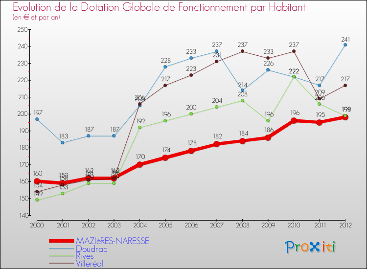 Evolution et montant de la dotation globale de fonctionnement par Habitant pour MAZIèRES-NARESSE et les communes proches Comparaison des dotations globales de fonctionnement par habitant pour MAZIèRES-NARESSE et les communes voisines