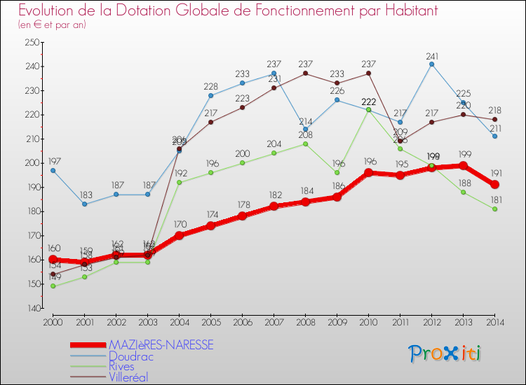 Evolution et montant de la dotation globale de fonctionnement par Habitant pour MAZIèRES-NARESSE et les communes proches de 2000 à 2014. Comparaison des dotations globales de fonctionnement par habitant pour MAZIèRES-NARESSE et les communes voisines de 2000 à 2014.