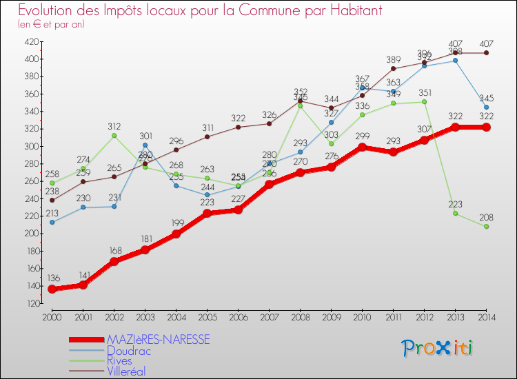 Evolution et montant des impôts locaux par Habitant pour MAZIèRES-NARESSE et les communes proches de 2000 à 2014 Comparaison des impôts locaux par habitant pour MAZIèRES-NARESSE et les communes voisines de 2000 à 2014