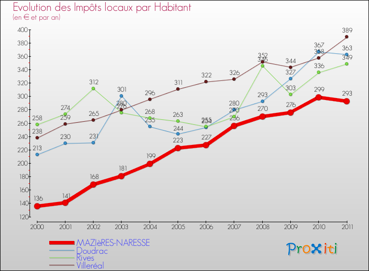 Evolution et montant des impôts locaux par Habitant pour MAZIèRES-NARESSE et les communes proches Comparaison des impôts locaux par habitant pour MAZIèRES-NARESSE et les communes voisines