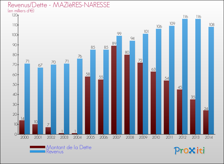 Evolution comparée de la dette et des revenus pour la commune de MAZIèRES-NARESSE de 2000 à 2014 Comparaison de la dette et des revenus pour MAZIèRES-NARESSE de 2000 à 2014