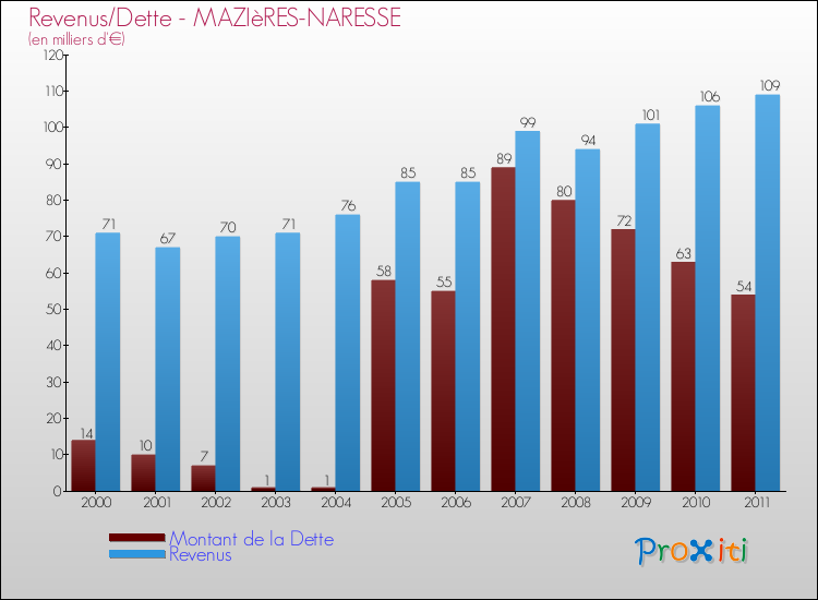 Evolution comparée de la dette et des revenus pour la commune de MAZIèRES-NARESSE de 2000 à 2011 Comparaison de la dette et des revenus pour MAZIèRES-NARESSE de 2000 à 2011