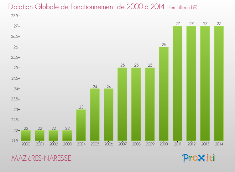 Evolution du montant de la Dotation Globale de Fonctionnement pour la commune de MAZIèRES-NARESSE de 2000 à 2014 Evolution du montant de la Dotation Globale de Fonctionnement pour MAZIèRES-NARESSE de 2000 à 2014