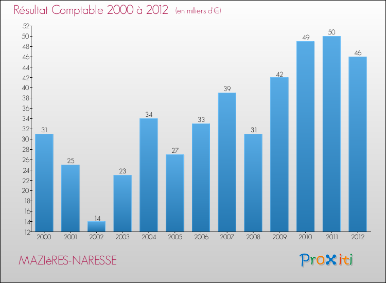 Evolution du résultat comptable pour la commune de MAZIèRES-NARESSE de 2000 à 2012 Evolution du résultat comptable pour MAZIèRES-NARESSE de 2000 à 2012