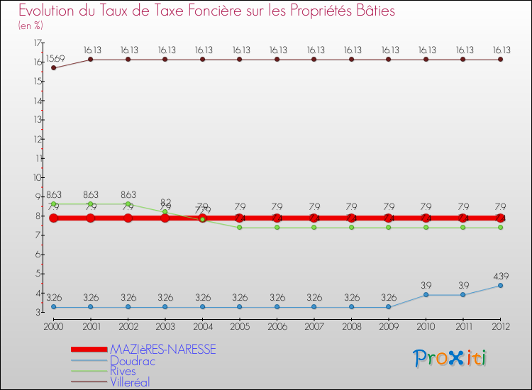 Evolution du taux de la taxe foncière sur le bati pour MAZIèRES-NARESSE et les communes proches de 2000 à 2012 Comparaison des taux de taxe foncière sur le bati pour MAZIèRES-NARESSE et les communes voisines de 2000 à 2012