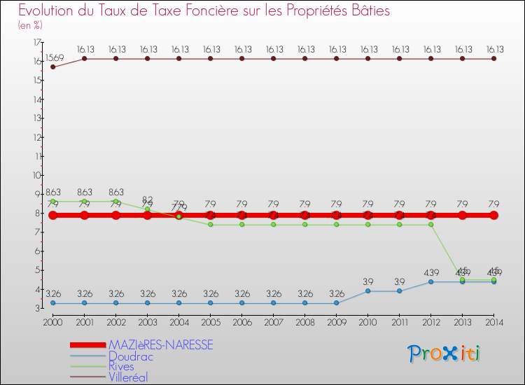 Evolution du taux de la taxe foncière sur le bati pour MAZIèRES-NARESSE et les communes proches de 2000 à 2014 Comparaison des taux de taxe foncière sur le bati pour MAZIèRES-NARESSE et les communes voisines de 2000 à 2014