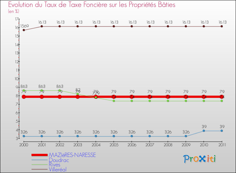 Evolution du taux de la taxe foncière sur le bati pour MAZIèRES-NARESSE et les communes proches Comparaison des taux de taxe foncière sur le bati pour MAZIèRES-NARESSE et les communes voisines