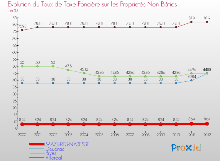 Evolution du taux de la taxe foncière sur les immeubles et terrains non batis pour MAZIèRES-NARESSE et les communes proches de 2000 à 2012 Comparaison des taux de la taxe foncière sur les immeubles et terrains non batis pour MAZIèRES-NARESSE et les communes voisines de 2000 à 2012
