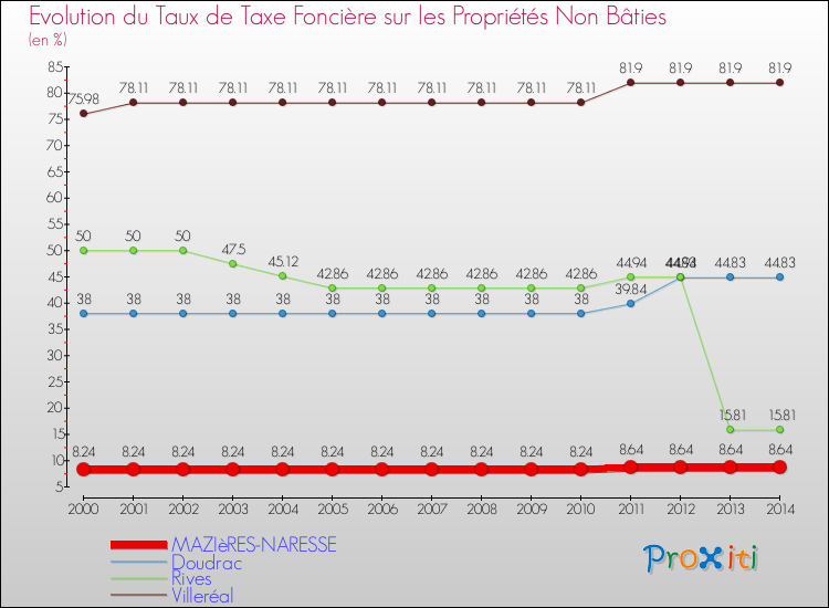 Evolution du taux de la taxe foncière sur les immeubles et terrains non batis pour MAZIèRES-NARESSE et les communes proches de 2000 à 2014 Comparaison des taux de la taxe foncière sur les immeubles et terrains non batis pour MAZIèRES-NARESSE et les communes voisines de 2000 à 2014