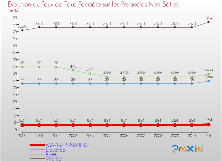 Evolution du taux de la taxe foncière sur les immeubles et terrains non batis pour MAZIèRES-NARESSE et les communes proches Comparaison des taux de la taxe foncière sur les immeubles et terrains non batis pour MAZIèRES-NARESSE et les communes voisines