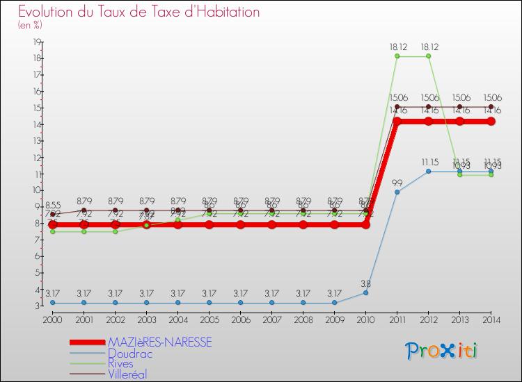 Evolution du taux de la taxe d'habitation pour MAZIèRES-NARESSE et les communes proches de 2000 à 2014 Comparaison des taux de la taxe d'habitation pour MAZIèRES-NARESSE et les communes voisines de 2000 à 2014