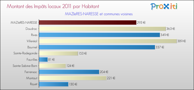 Montant des impôts locaux par Habitant pour MAZIèRES-NARESSE et les communes proches Comparaison des impôts locaux par habitant pour MAZIèRES-NARESSE et les communes voisines