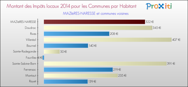Montant des impôts locaux par Habitant pour MAZIèRES-NARESSE et les communes proches en 2014 Comparaison des impôts locaux par habitant pour MAZIèRES-NARESSE et les communes voisines en 2014