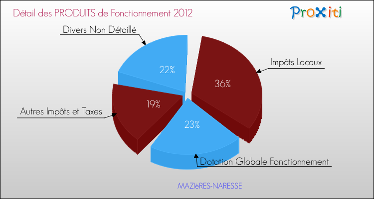 Décomposition du Budget de Fonctionnement 2012 de la commune de MAZIèRES-NARESSE Budget de Fonctionnement 2012 pour la commune de MAZIèRES-NARESSE