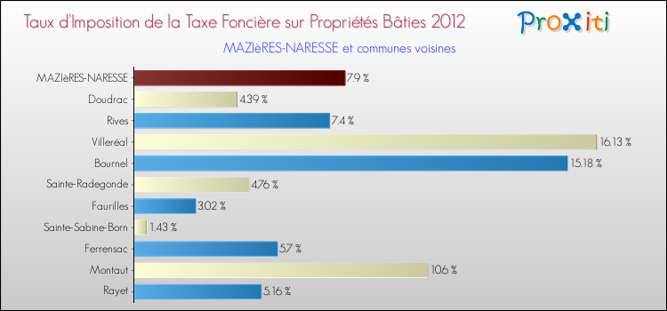 Taux d'imposition de la taxe foncière sur le bati 2012 pour MAZIèRES-NARESSE et les communes proches Comparaison des taux d'imposition de la taxe foncière sur le bati 2012 pour MAZIèRES-NARESSE et les communes voisines
