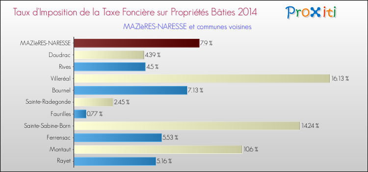 Taux d'imposition de la taxe foncière sur le bati 2014 pour MAZIèRES-NARESSE et les communes proches Comparaison des taux d'imposition de la taxe foncière sur le bati 2014 pour MAZIèRES-NARESSE et les communes voisines