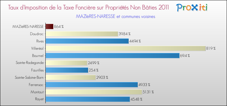 Taux d'imposition de la taxe foncière sur les immeubles et terrains non batis 2011 pour MAZIèRES-NARESSE et les communes proches Comparaison des taux d'imposition de la taxe foncière sur les immeubles et terrains non batis 2011 pour MAZIèRES-NARESSE et les communes voisines