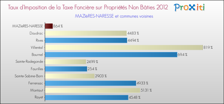 Taux d'imposition de la taxe foncière sur les immeubles et terrains non batis 2012 pour MAZIèRES-NARESSE et les communes proches Comparaison des taux d'imposition de la taxe foncière sur les immeubles et terrains non batis 2012 pour MAZIèRES-NARESSE et les communes voisines