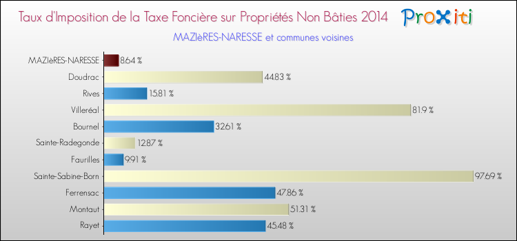 Taux d'imposition de la taxe foncière sur les immeubles et terrains non batis 2014 pour MAZIèRES-NARESSE et les communes proches Comparaison des taux d'imposition de la taxe foncière sur les immeubles et terrains non batis 2014 pour MAZIèRES-NARESSE et les communes voisines
