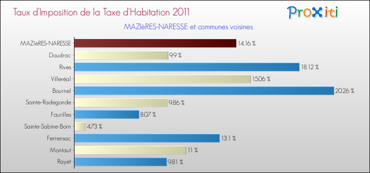 Taux d'imposition de la taxe d'habitation 2011 pour MAZIèRES-NARESSE et les communes proches Comparaison des taux d'imposition de la taxe d'habitation 2011 pour MAZIèRES-NARESSE et les communes voisines