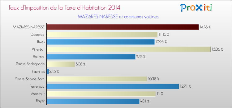 Taux d'imposition de la taxe d'habitation 2014 pour MAZIèRES-NARESSE et les communes proches Comparaison des taux d'imposition de la taxe d'habitation 2014 pour MAZIèRES-NARESSE et les communes voisines