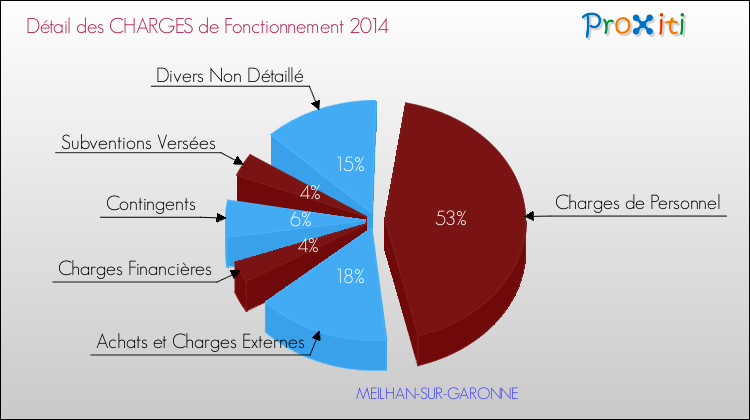 Décomposition des Charges de Fonctionnement 2014 de la commune de MEILHAN-SUR-GARONNE Charges de Fonctionnement 2014 pour la commune de MEILHAN-SUR-GARONNE