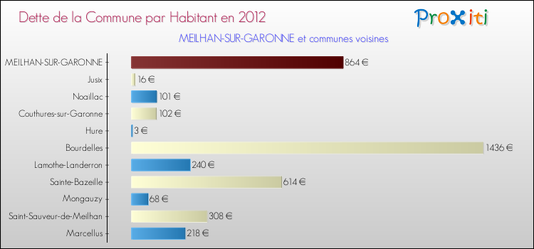 Dette par habitant de la commune en 2012 pour MEILHAN-SUR-GARONNE et les communes proches Comparaison de la dette par habitant de la commune en 2012 pour MEILHAN-SUR-GARONNE et les communes voisines