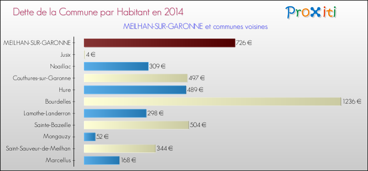Dette par habitant de la commune en 2014 pour MEILHAN-SUR-GARONNE et les communes proches Comparaison de la dette par habitant de la commune en 2014 pour MEILHAN-SUR-GARONNE et les communes voisines