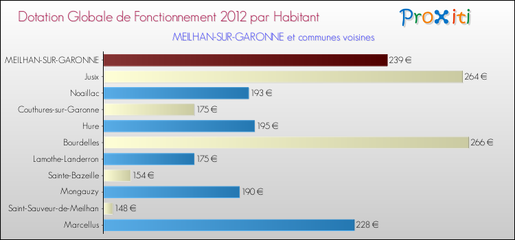 Montant des dotations globales de fonctionnement DGF par Habitant pour MEILHAN-SUR-GARONNE et les communes proches Comparaison des des dotations globales de fonctionnement DGF par habitant pour MEILHAN-SUR-GARONNE et les communes voisines