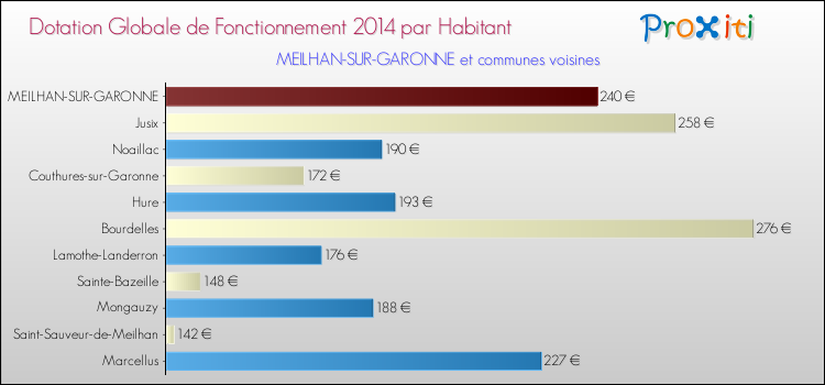 Montant des dotations globales de fonctionnement DGF par Habitant pour MEILHAN-SUR-GARONNE et les communes proches en 2014. Comparaison des des dotations globales de fonctionnement DGF par habitant pour MEILHAN-SUR-GARONNE et les communes voisines en 2014.