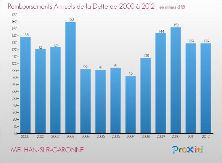 Evolution de l'annuité de la dette pour la commune de MEILHAN-SUR-GARONNE de 2000 à 2012 Annuités de la dette pour MEILHAN-SUR-GARONNE de 2000 à 2012