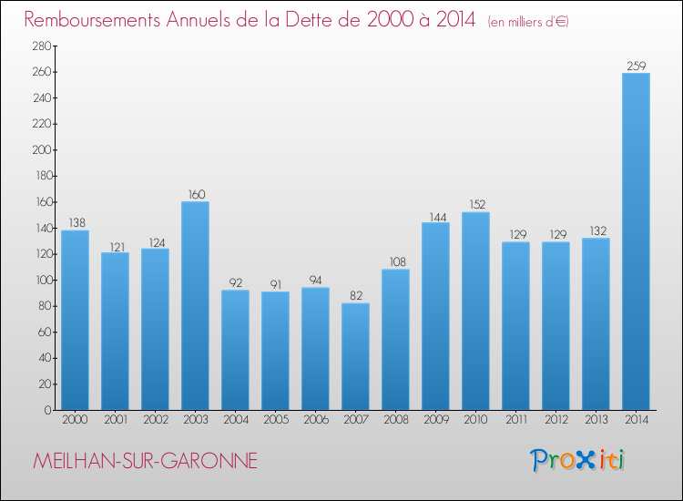 Evolution de l'annuité de la dette pour la commune de MEILHAN-SUR-GARONNE de 2000 à 2014 Annuités de la dette pour MEILHAN-SUR-GARONNE de 2000 à 2014