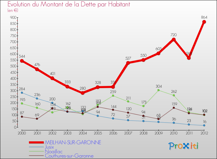 Evolution de la dette par habitant pour la commune de MEILHAN-SUR-GARONNE et les communes proches de 2000 à 2012 Comparaison de la dette par habitant pour MEILHAN-SUR-GARONNE et les communes voisines de 2000 à 2012