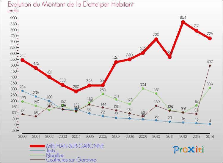 Evolution de la dette par habitant pour la commune de MEILHAN-SUR-GARONNE et les communes proches de 2000 à 2014 Comparaison de la dette par habitant pour MEILHAN-SUR-GARONNE et les communes voisines de 2000 à 2014