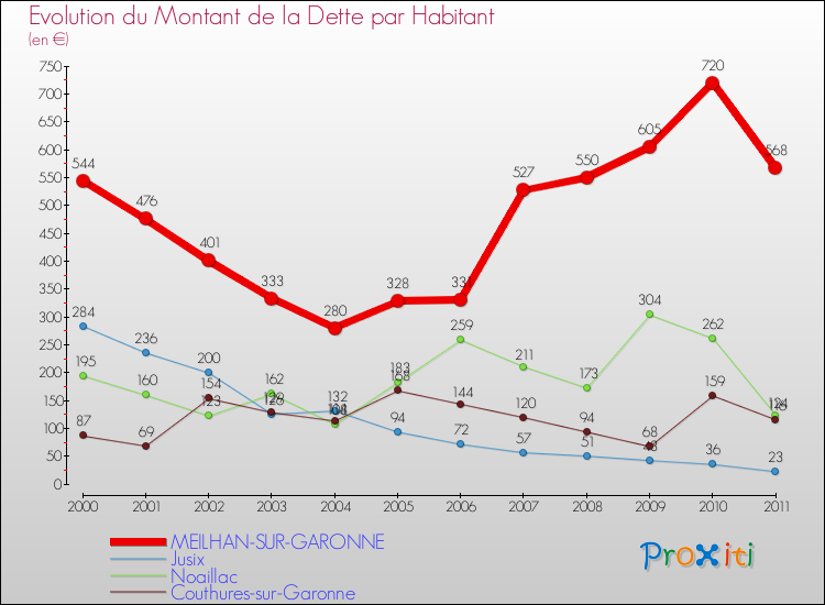 Evolution de la dette par habitant pour la commune de MEILHAN-SUR-GARONNE et les communes proches Comparaison de la dette par habitant pour MEILHAN-SUR-GARONNE et les communes voisines