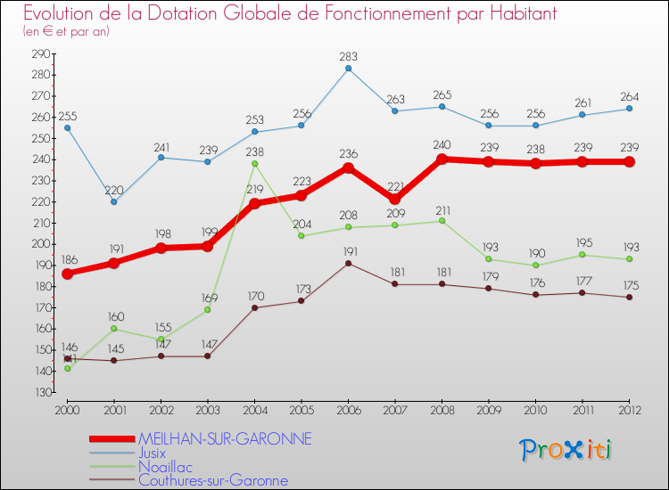 Evolution et montant de la dotation globale de fonctionnement par Habitant pour MEILHAN-SUR-GARONNE et les communes proches Comparaison des dotations globales de fonctionnement par habitant pour MEILHAN-SUR-GARONNE et les communes voisines