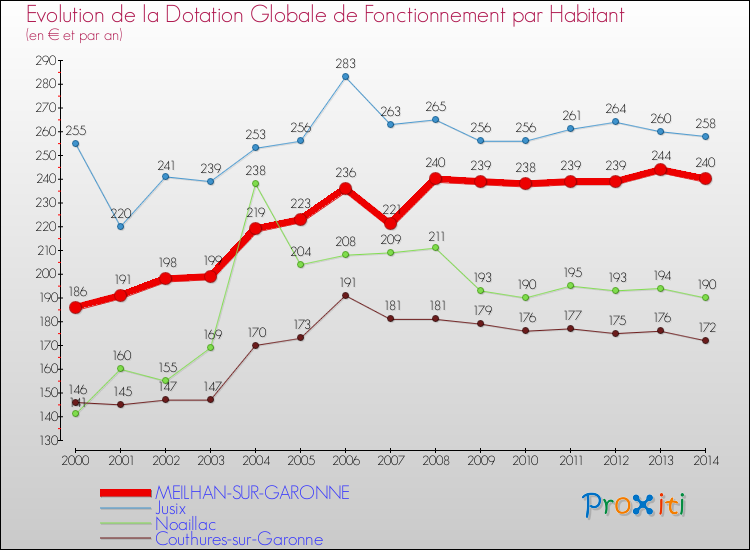 Evolution et montant de la dotation globale de fonctionnement par Habitant pour MEILHAN-SUR-GARONNE et les communes proches de 2000 à 2014. Comparaison des dotations globales de fonctionnement par habitant pour MEILHAN-SUR-GARONNE et les communes voisines de 2000 à 2014.
