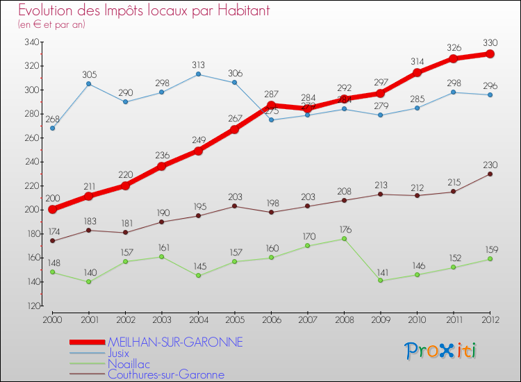 Evolution et montant des impôts locaux par Habitant pour MEILHAN-SUR-GARONNE et les communes proches Comparaison des impôts locaux par habitant pour MEILHAN-SUR-GARONNE et les communes voisines
