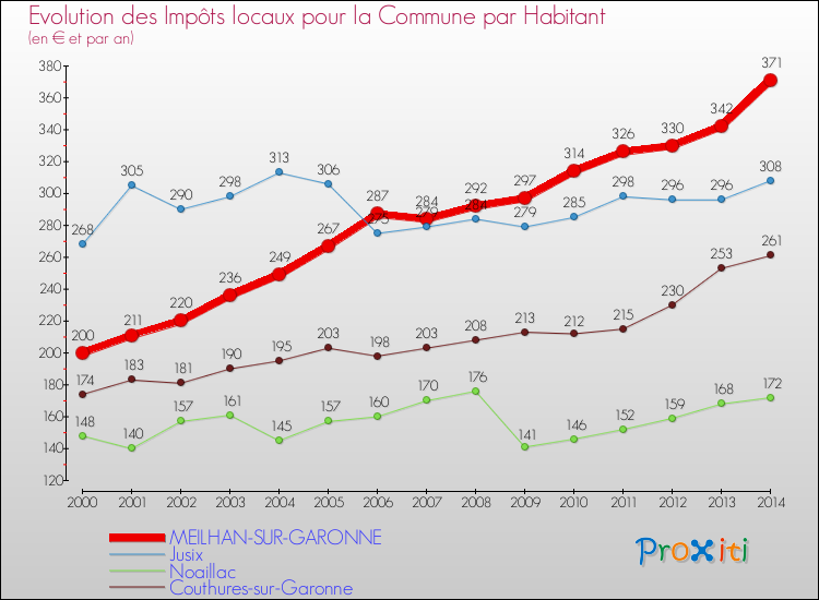 Evolution et montant des impôts locaux par Habitant pour MEILHAN-SUR-GARONNE et les communes proches de 2000 à 2014 Comparaison des impôts locaux par habitant pour MEILHAN-SUR-GARONNE et les communes voisines de 2000 à 2014