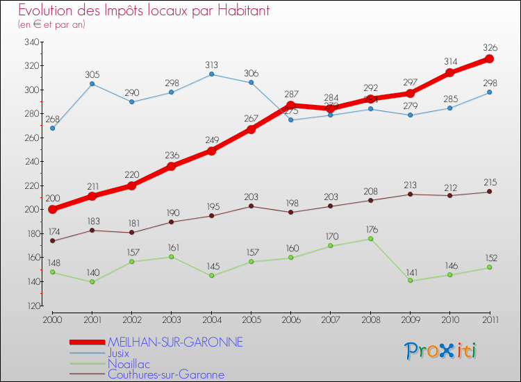 Evolution et montant des impôts locaux par Habitant pour MEILHAN-SUR-GARONNE et les communes proches Comparaison des impôts locaux par habitant pour MEILHAN-SUR-GARONNE et les communes voisines
