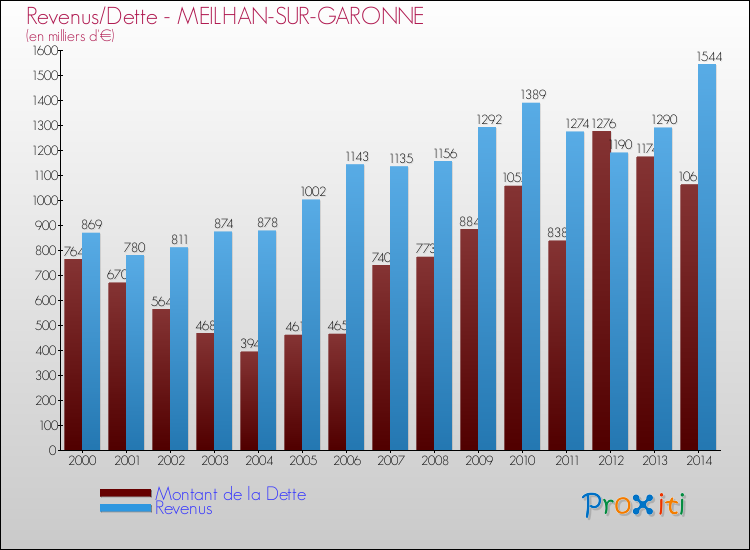 Evolution comparée de la dette et des revenus pour la commune de MEILHAN-SUR-GARONNE de 2000 à 2014 Comparaison de la dette et des revenus pour MEILHAN-SUR-GARONNE de 2000 à 2014