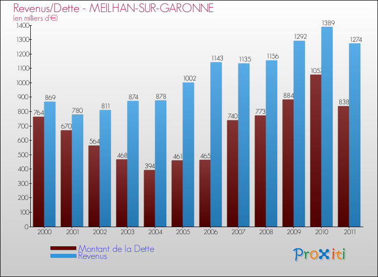 Evolution comparée de la dette et des revenus pour la commune de MEILHAN-SUR-GARONNE de 2000 à 2011 Comparaison de la dette et des revenus pour MEILHAN-SUR-GARONNE de 2000 à 2011